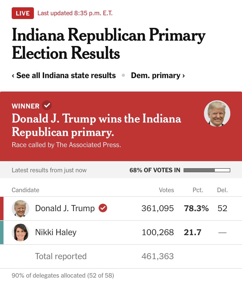 🚨WOW. More than 100K people in the Republican primary in deep-red Indiana voted for Nikki Haley more than 2 months after she dropped out of the race. Millions of Republicans across the country will NEVER vote for Trump.