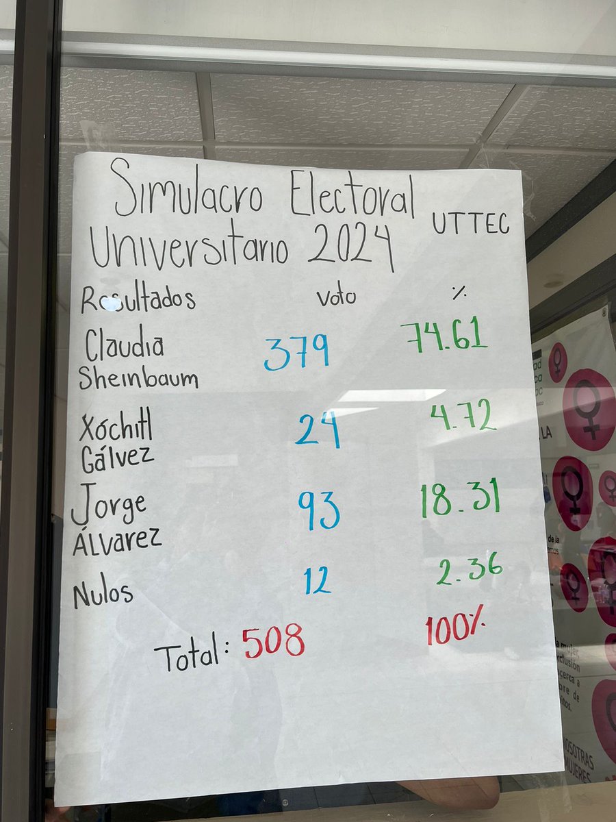 Así los resultados de la Universidad Tecnológica de Tecámac para el Simulacro Electoral Universitario ✅ #SimulacroUniversitario2024