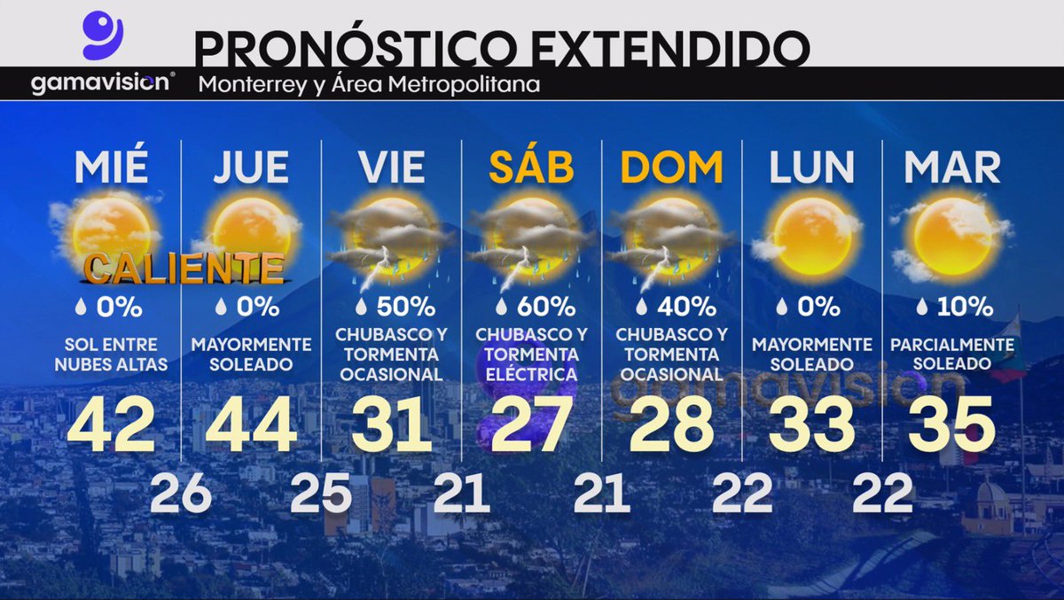 🥵🫠 Miércoles y jueves, días felices para el #TeamCalor en #Monterrey. Algunas lluvias posibles y temperaturas no tan altas el fin de semana debido a un sistema frontal. Pendientes a actualizaciones de su #PronósticoDelTiempo a 7 días en @gamavisionmx