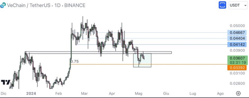 KhalebAleem's tweet photo. @$VET look at this chart

 if you follow me you already know how to behave https://t.co/6imB4HaSyL
