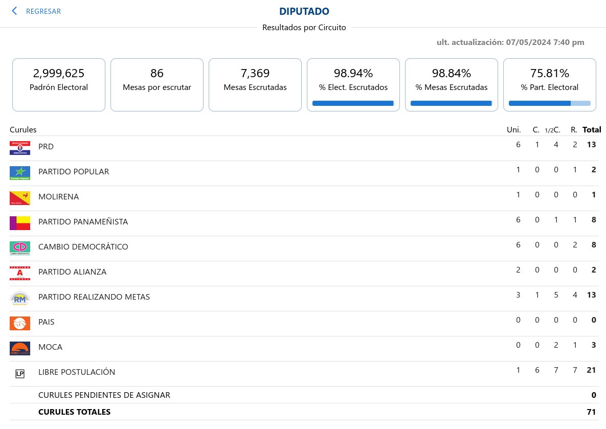 @yiriminaj_01 Absurdo.
17 de los 22 diputados de Vamos y MOCA estarán en la Asamblea gracias al medio cociente y el residuo.
Se nota que mucha gente no entiende cómo funciona este sistema de asignación de curules en circuitos plurinominales, para evitar que los partidos las acaparen.