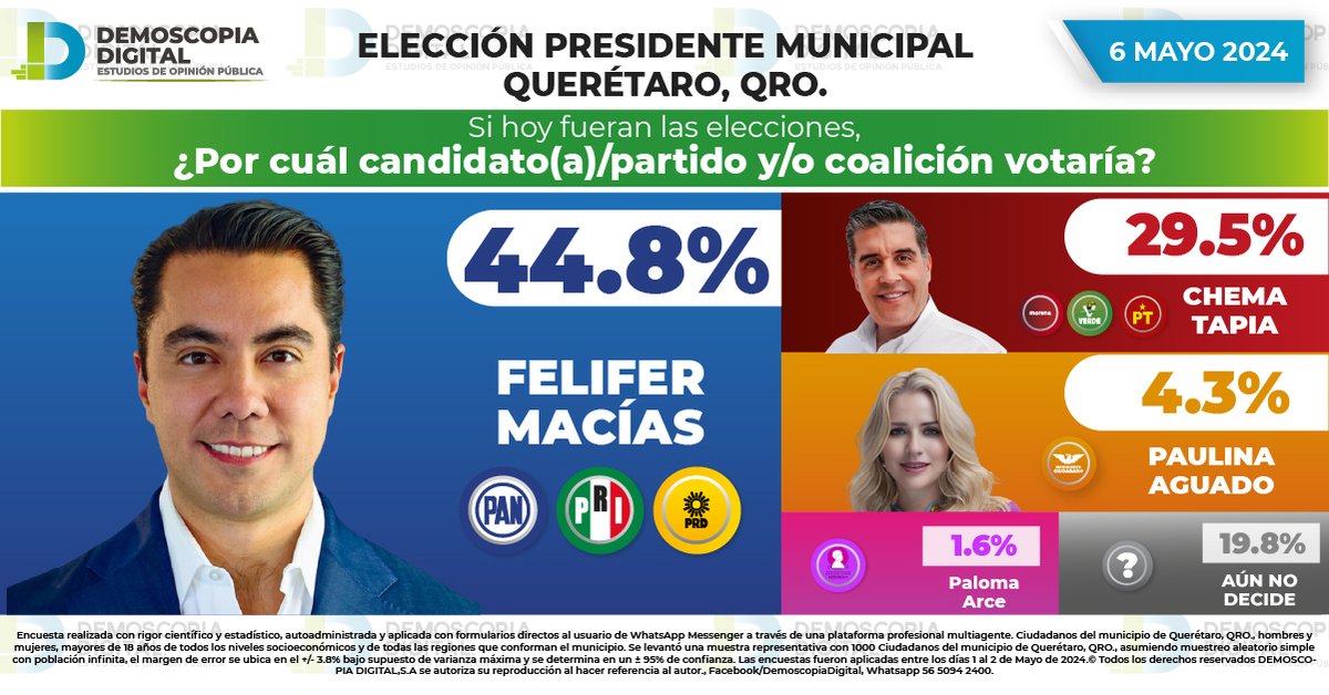 Demoscopia Digital (@demoscopiadig) on Twitter photo Compartimos las preferencias electorales al día 6 de mayo, del municipio de Querétaro, Querétaro. Rumbo a la presidencia municipal 2024. Donde <a href="/FeliFerMacias/">Felipe Fernando Macías</a> de la coalición PAN-PRI-PRD lidera la contienda con un 44.8% de preferencia.
<a href="/CHEMATAPIA/">Chema Tapia</a>
<a href="/PaulinaAguado/">Paulina Aguado Romero</a> Compartimos las preferencias electorales al día 6 de mayo, del municipio de Querétaro, Querétaro. Rumbo a la presidencia municipal 2024. Donde <a href="/FeliFerMacias/">Felipe Fernando Macías</a> de la coalición PAN-PRI-PRD lidera la contienda con un 44.8% de preferencia.
<a href="/CHEMATAPIA/">Chema Tapia</a>
<a href="/PaulinaAguado/">Paulina Aguado Romero</a>
