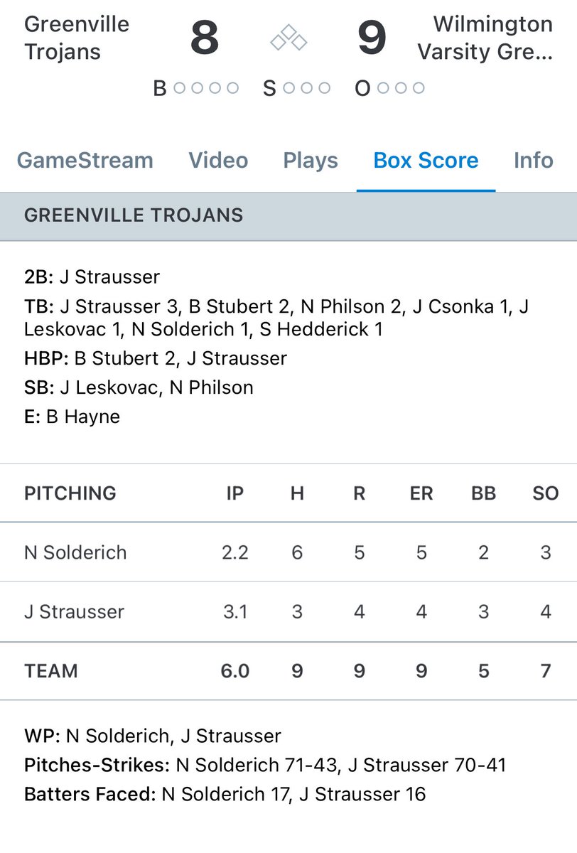 Lawrence County SportsNet (@lcsportsnet) on Twitter photo HUGE WIN for <a href="/HoundsBaseball_/">Wilmington Varsity Baseball</a> today. After losing the lead to Greenville with a Trojan 6-run sixth, Wilmington comes right back and scores two in the bottom of the sixth on a <a href="/Brodiedewberry2/">Brodie Dewberry</a> 2-out single to take a 9-8 victory! HUGE WIN for <a href="/HoundsBaseball_/">Wilmington Varsity Baseball</a> today. After losing the lead to Greenville with a Trojan 6-run sixth, Wilmington comes right back and scores two in the bottom of the sixth on a <a href="/Brodiedewberry2/">Brodie Dewberry</a> 2-out single to take a 9-8 victory!
