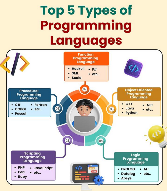 Top 5 Types of Programming Languages morioh.com/a/25322af6c72c…

#csharp #scala #fsharp #cplusplus #cpp #java #python #dotnet #javascript #php #perl #ruby #html #css #programming #developer #programmer #coding #webdeveloper #webdevelopment #softwaredeveloper #computerscience