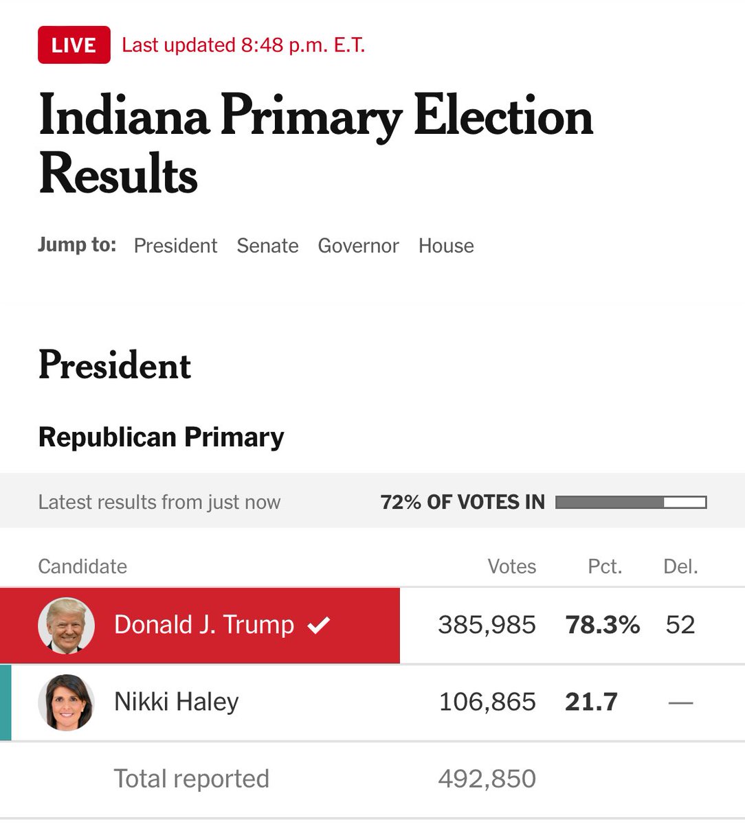 Nikki Haley dropped out 2 months ago. Tonight she’s picking up over 100,000 votes and 22% of the primary vote in *Indiana* Trump has a GOP base problem.