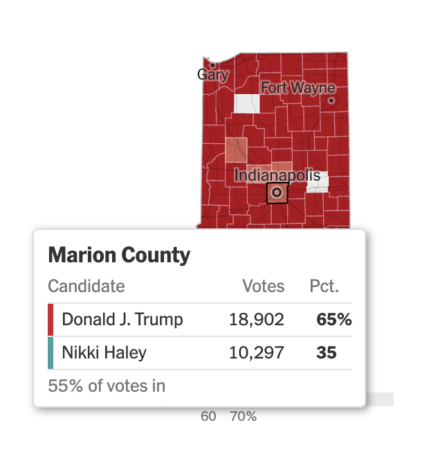 In Indiana's most populous county, Nikki Halley is currently winning 35% of the vote 62 days after dropping out of the Republican primary