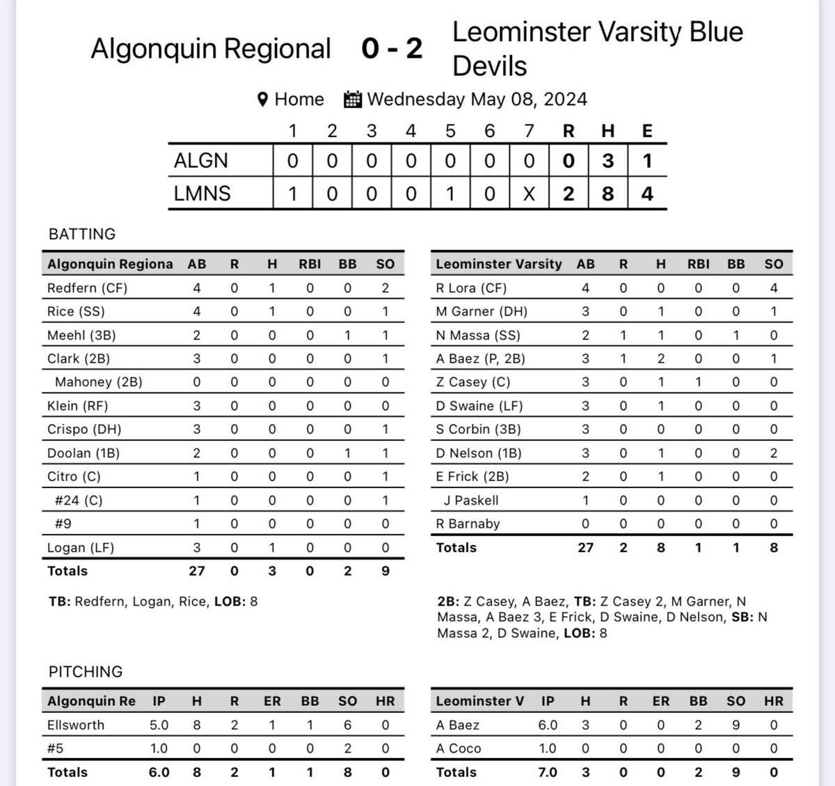 Leominster makes it 11 straight with a 2-0 win vs Algonquin. The Blue Devils also clinched their 3 rd Mid Wach A title in the last 4 years.
Angel Baez 6 ip 3 hits 0 runs 9k’s
Alex Coco 1 ip 0 hits 0 runs save 
Nick Massa 1-2 2SB run 
Angel Baez 2-3 run 
Zack Casey 1-3 RBI