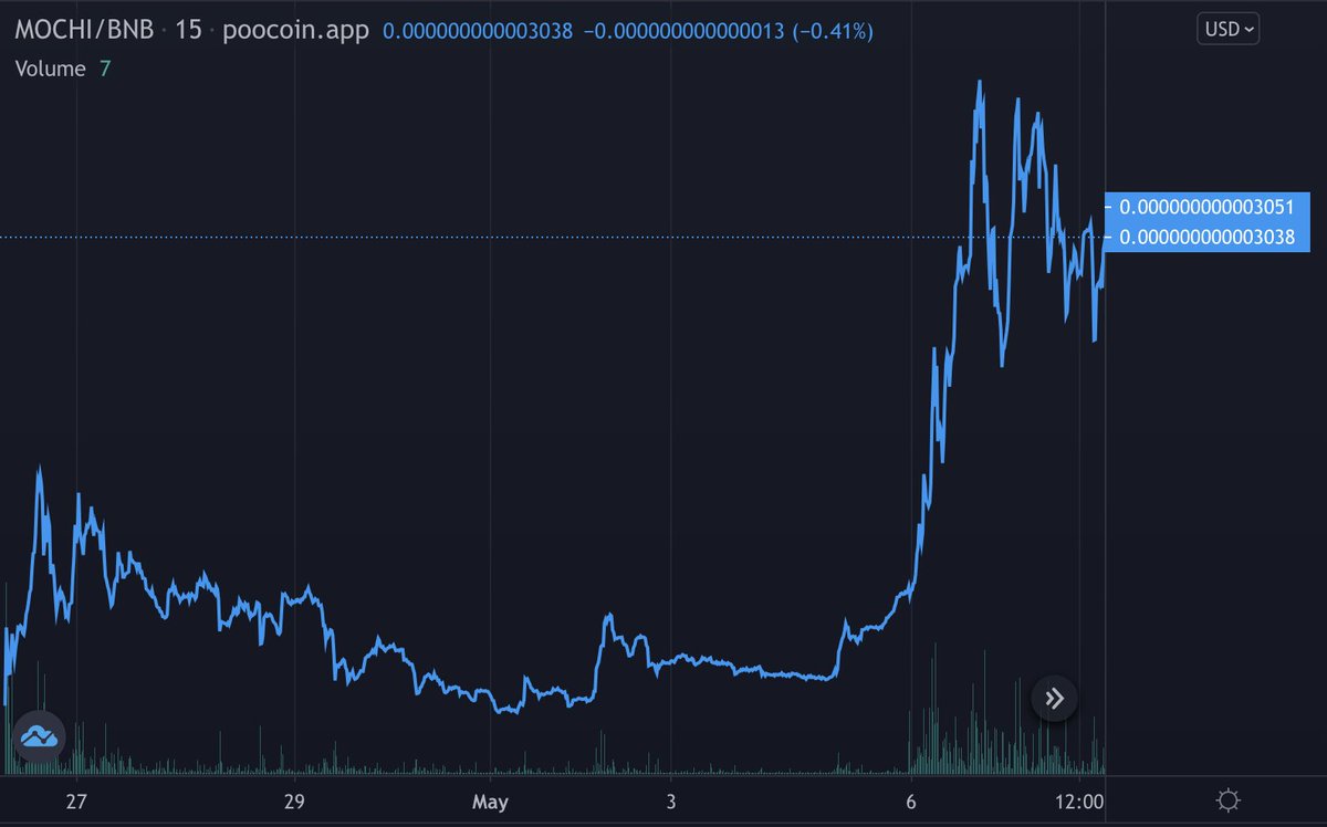 Mochi_DeFi's tweet photo. 🗓️ Day #11 since we launched #Mochi_DeFi on #BNB Smart Chain. What you see here is our full chart since launch.

⭐️ Starting Mcap: $140k
⭐️ Current Mcap: $786k

We think the chart speaks for itself and shows clearly that our incredible community has exactly what it takes to build $MOCHI into a successful token & project:

👉 Determination, resilience, work ethic, belief, community spirit, and perseverance.

#MOCHIGANG IS VERY STRONG! 🚀