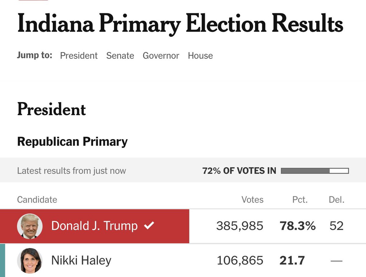 I know people freak out daily over meaningless polls of ~900 people that show too close of a race but actual votes show Trump has a massive, massive problem. Not only is it impossible for such polls to measure the fact many millions of angry women focused on the topic of…