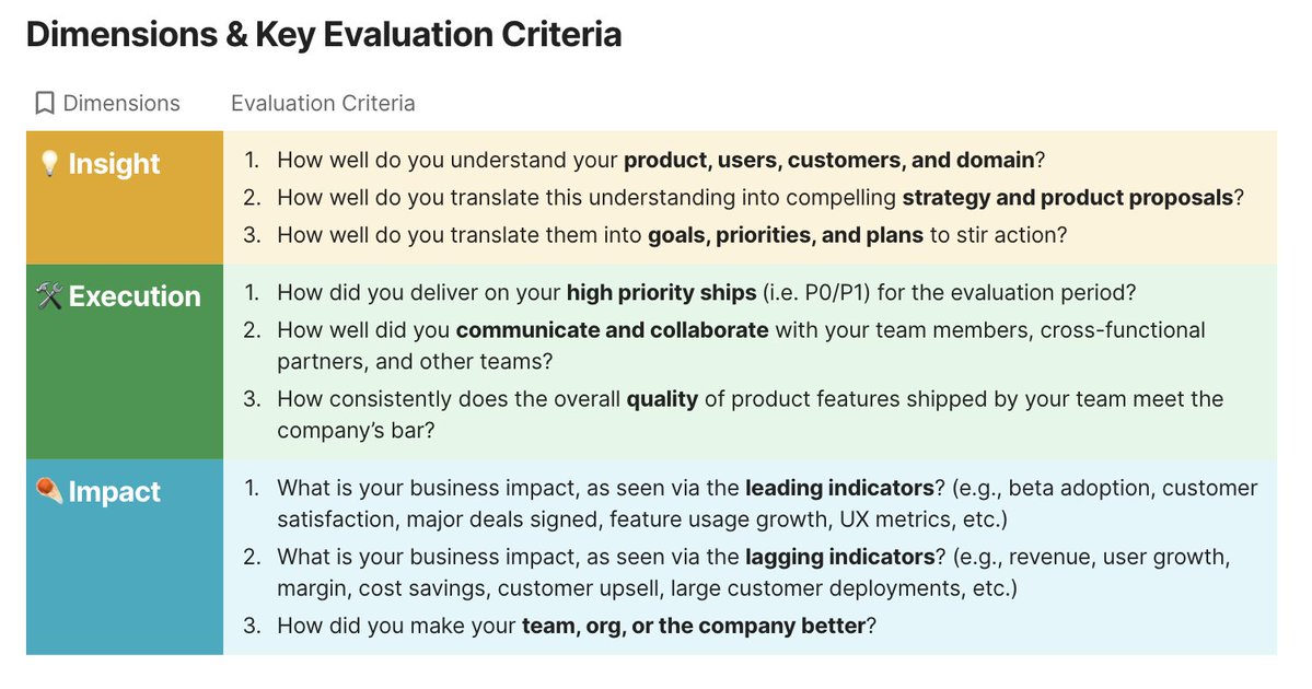 shreyas's tweet image. ✨ New resource: a PM Performance Evaluation template (along with a calibration meeting story)

Throughout my 15+ years as a PM, I’ve consistently felt that ladder-based PM performance evaluations seem broken, but I couldn’t quite find the words to describe why.

Early on in my…