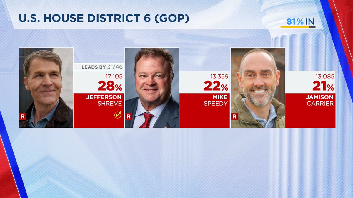 DanSpehler's tweet image. BREAKING: @AP projects former mayoral candidate Jefferson Shreve wins the GOP primary for CD-6, defeating Mike Speedy, Jamison Carrier &amp;amp; others- Shreve will face Cinde Wirth in the fall

More tonight on @FOX59 @CBS4Indy and this weekend on @INFocusIndiana