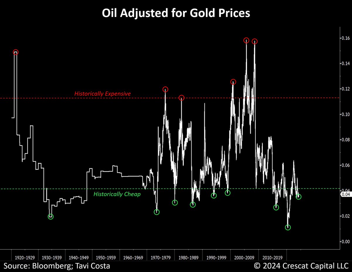 This chart puts into perspective how cheap oil prices are when adjusted for true inflation.   Oil in gold terms is currently at one of its most undervalued levels in history.   To reiterate:   None of us own enough hard assets.