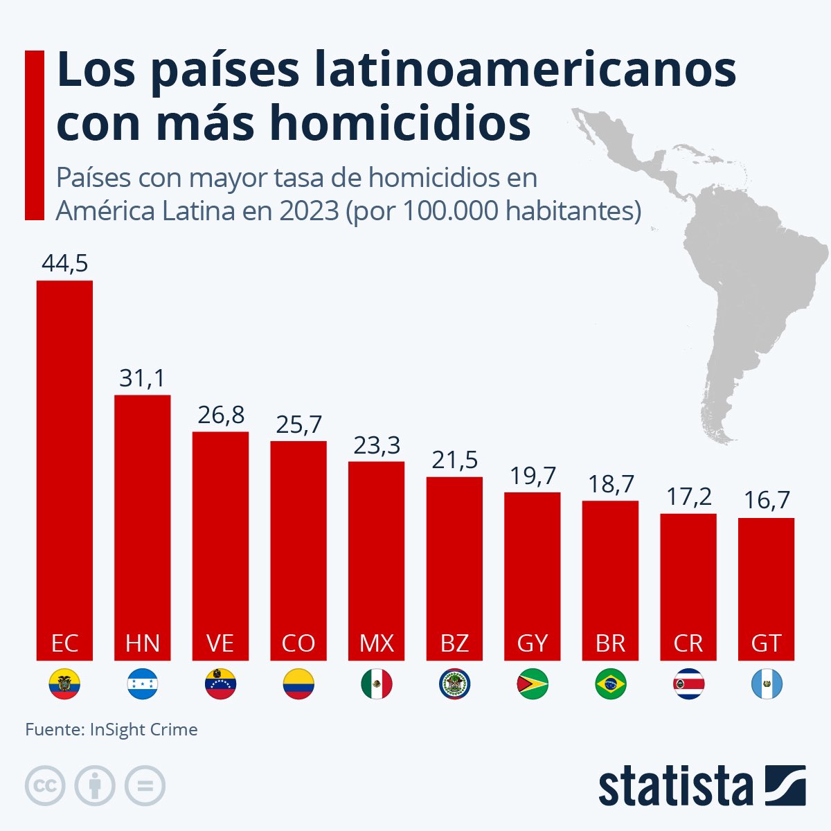 Según el balance de InSight Crime de los homicidios en 2023, El Salvador fue el país más seguro con una tasa 2.5 homicidios por cada 100.000 habitantes. Lo siguen Perú y Chile con una tasa de 3.2 y 4.5 respectivamente.

Por otro lado, los países con la mayor tasa de homicidios