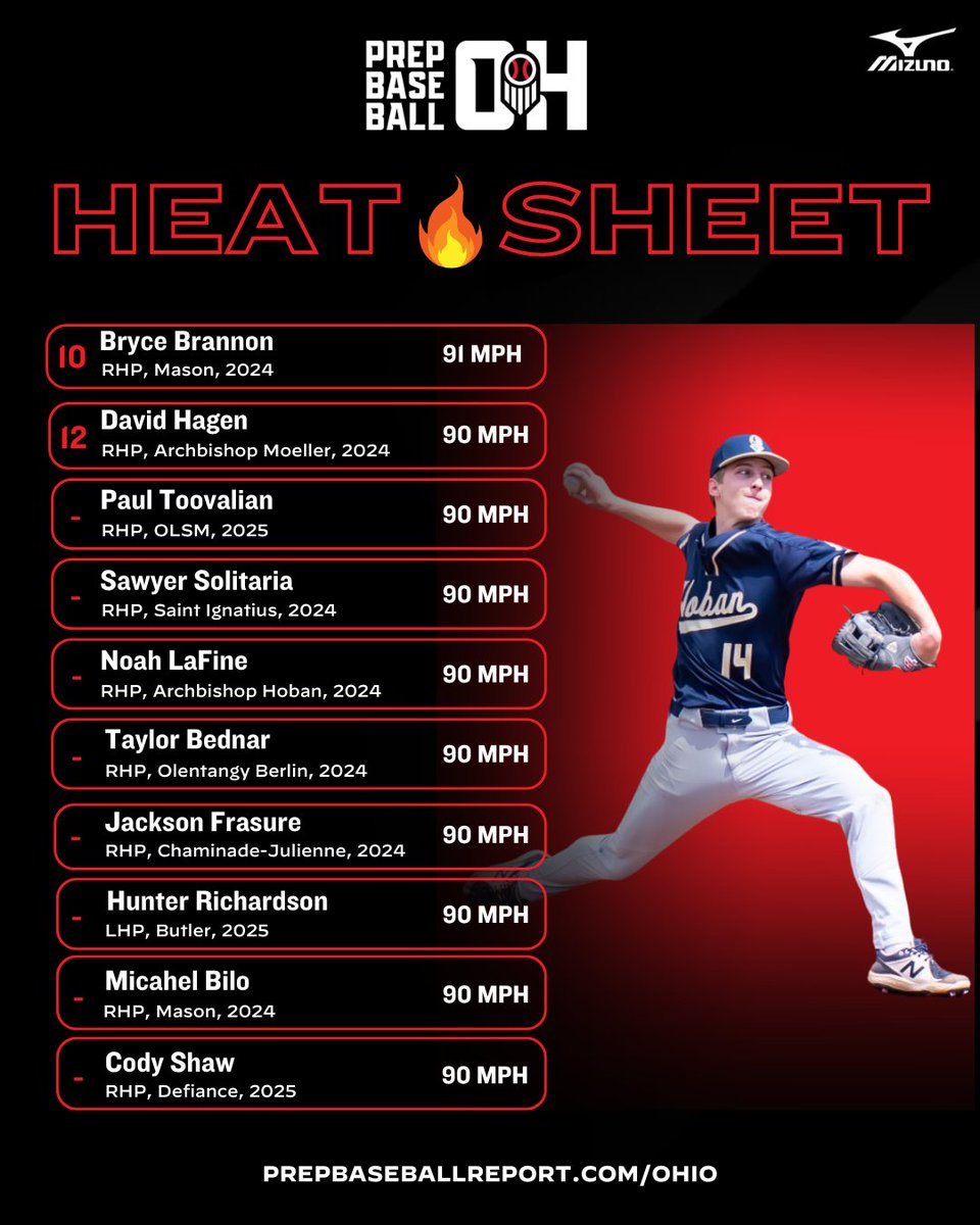 Prep Baseball Ohio (@prepbaseballoh) on Twitter photo ๐ฅโพ ๐๐ฑ๐ฒ๐ธ ๐๐ฒ๐ฐ๐ฑ ๐ข๐ฌ๐ฑ๐ธ๐ธ๐ต ๐๐ฎ๐ช๐ฝ ๐ข๐ฑ๐ฎ๐ฎ๐ฝ
๐๐ loom.ly/I12AUsI
๐๐ 235 arms and counting have been entered into the Heat Sheetโผ๏ธ
โฝโฝ 6 at 93+, 20 at 90+, 52 at 88+, 118 at 85+
#BeSeen #RoadToCanalPark #HeatSheet <a href="/ShooterHunt/">Shooter Hunt</a> @PrepBaseball ๐ฅโพ ๐๐ฑ๐ฒ๐ธ ๐๐ฒ๐ฐ๐ฑ ๐ข๐ฌ๐ฑ๐ธ๐ธ๐ต ๐๐ฎ๐ช๐ฝ ๐ข๐ฑ๐ฎ๐ฎ๐ฝ
๐๐ loom.ly/I12AUsI
๐๐ 235 arms and counting have been entered into the Heat Sheetโผ๏ธ
โฝโฝ 6 at 93+, 20 at 90+, 52 at 88+, 118 at 85+
#BeSeen #RoadToCanalPark #HeatSheet <a href="/ShooterHunt/">Shooter Hunt</a> @PrepBaseball