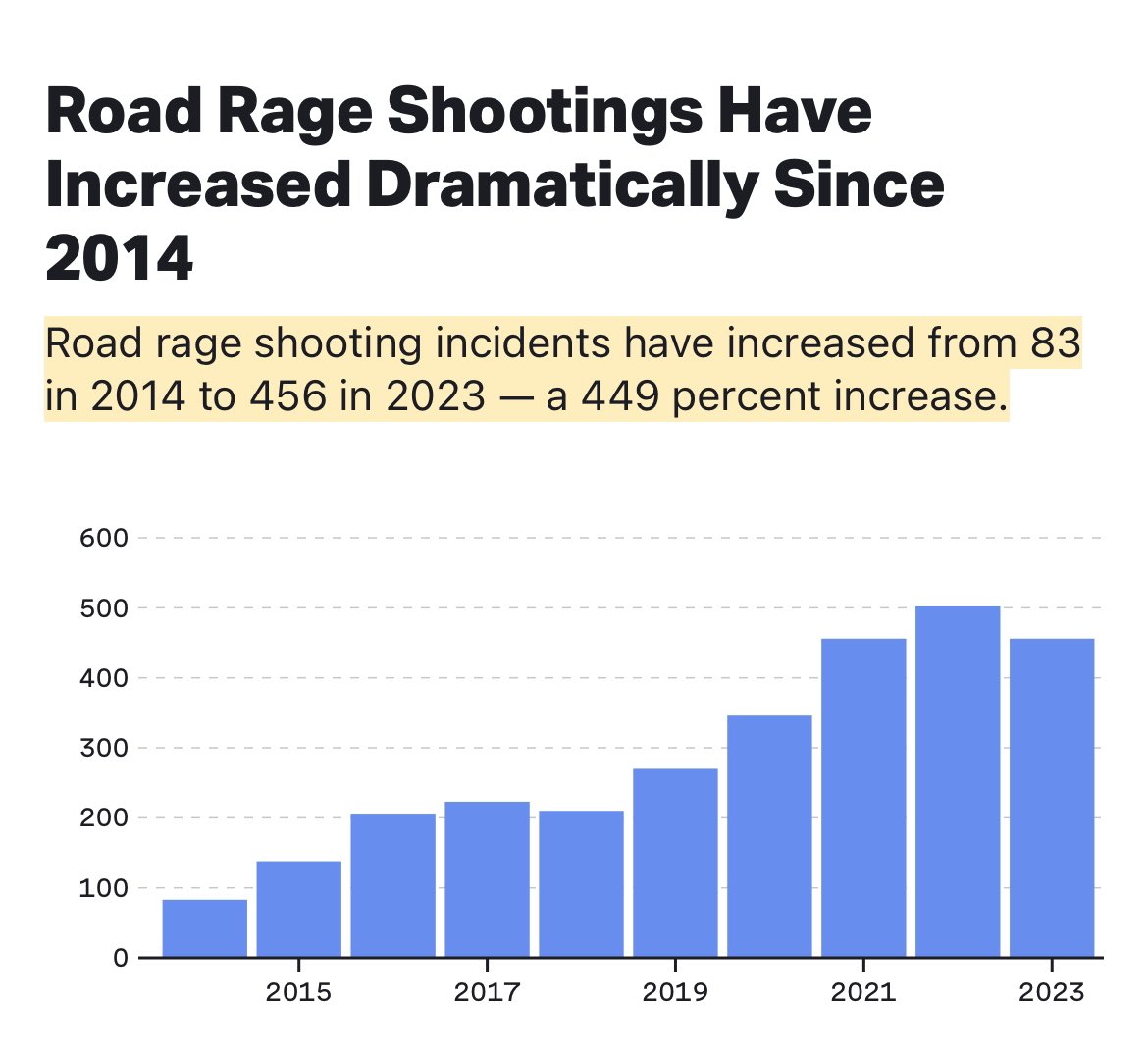 Road rage shooting incidents have increased from 83 in 2014 to 456 in 2023 — a 449 percent increase. Someone was shot in a road rage incident on average every 18 hours in 2023, up from once every four days in 2014. These shootings are happening in almost every corner of the…