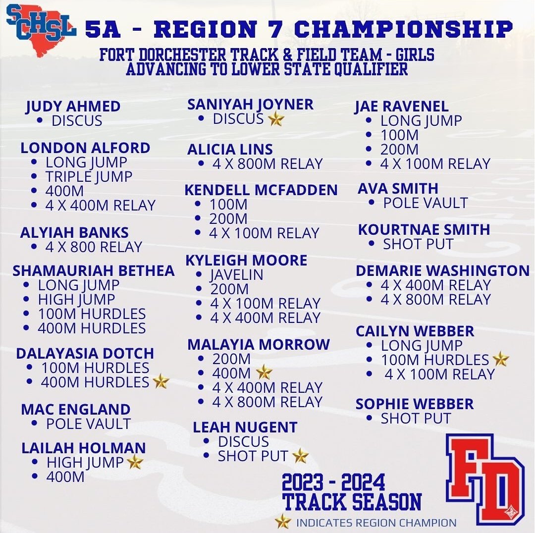 Congratulations to all of our Track &amp; Field Patriots who advanced to the 5A Lower State meet.
We are extremely proud of you all! Go Patriots!
