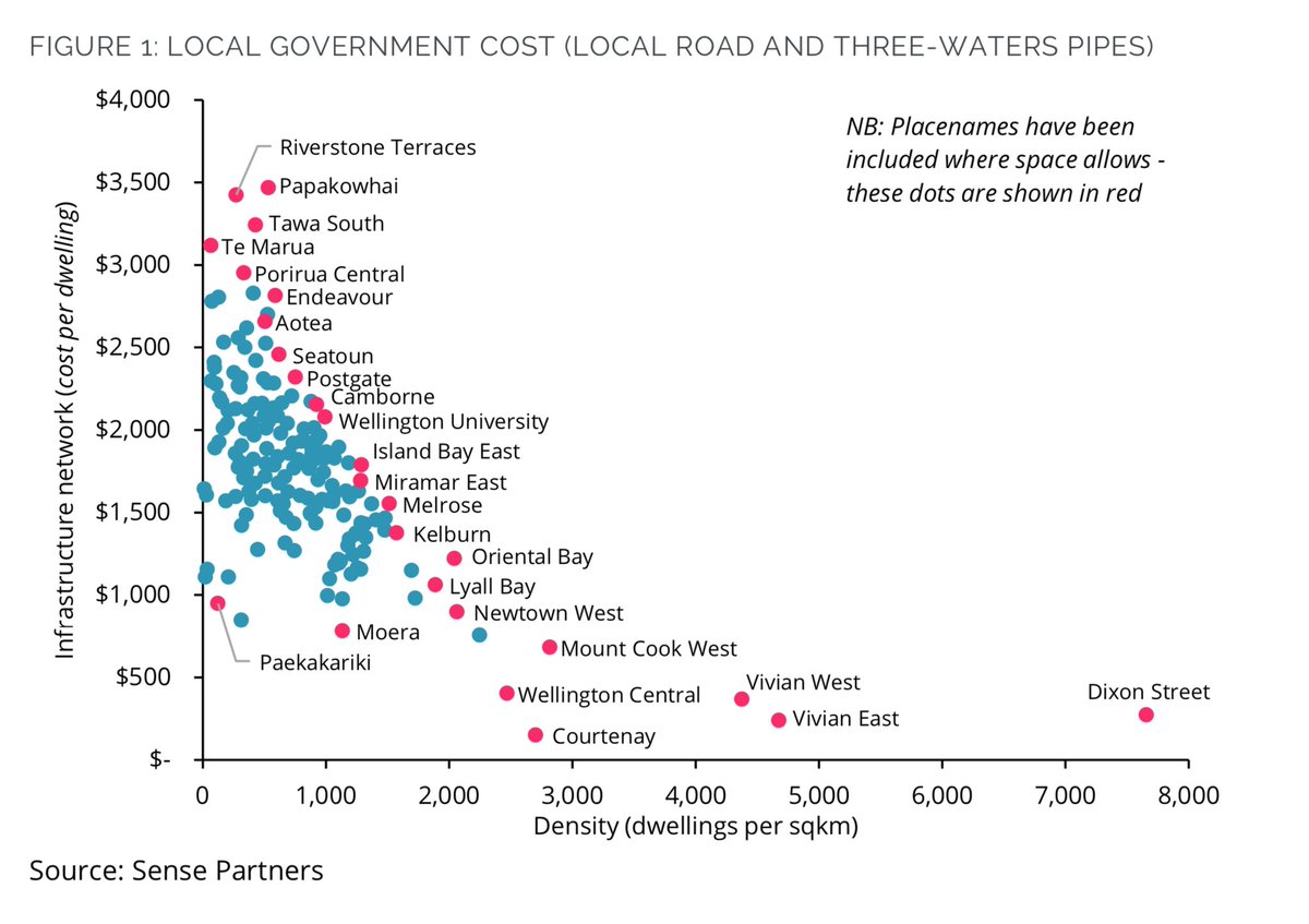 Cities that want value for money with infrastructure and housing need higher density. New research by Sense Partners commissioned by Greater Wellington Regional Council shows how higher density housing lowers infrastructure costs by dwelling, including local roads and water.
