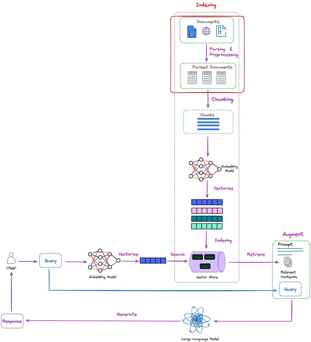 Advanced Retrieval-Augmented Generation: From Theory to LlamaIndex Implementation bit.ly/3QrYt5M #AI #MachineLearning #DeepLearning #LLMs #DataScience