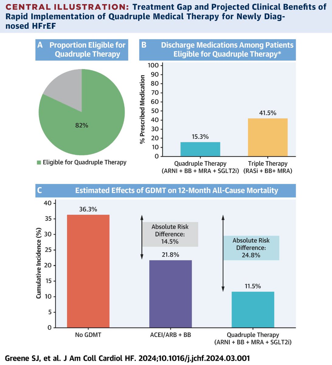 🤔Podemos aprovechar el momento de la internación para la iniciación de la terapia médica óptima en pacientes con Insufiencia cardíaca? ➡️Claramente para que es un buen momento con impacto pronóstico! jacc.org/doi/10.1016/j.…