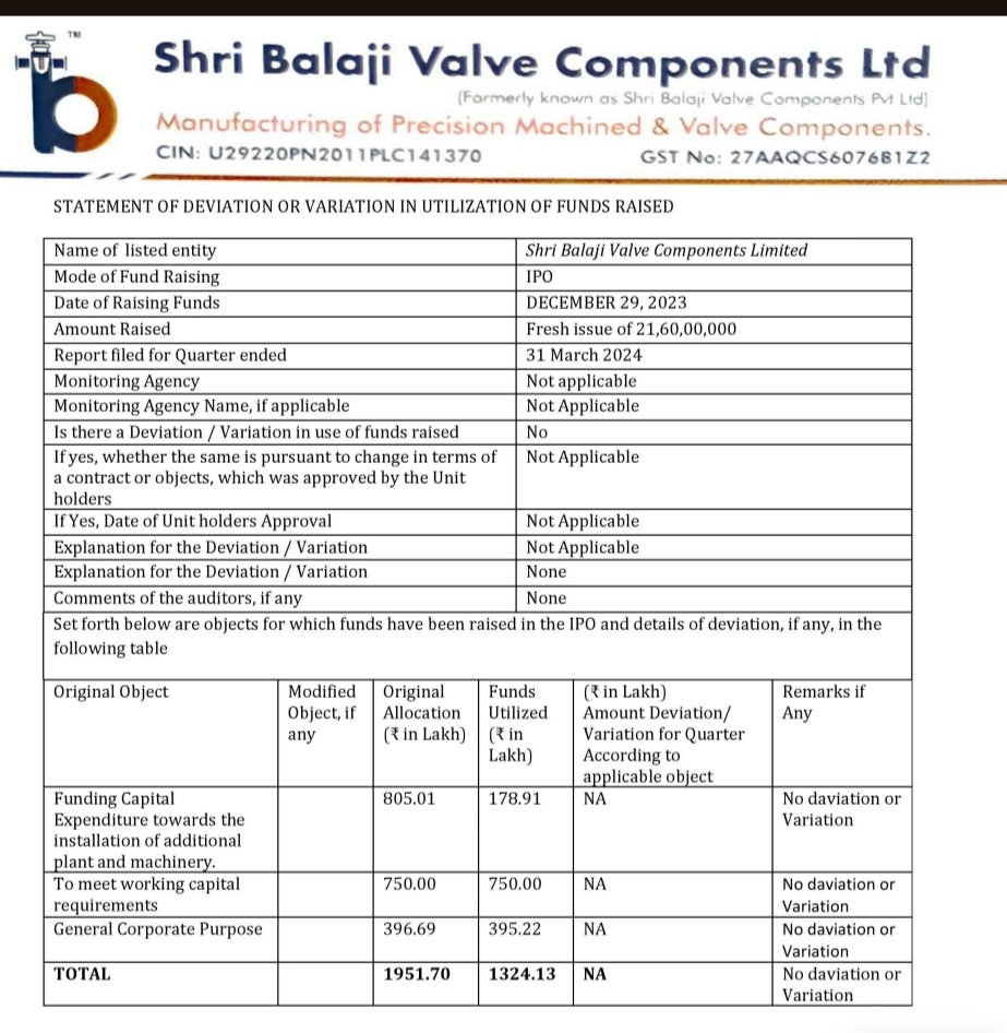Shri Balaji Valve Components #SBVCL #BALAJIVALVE Good #H2FY24 with PBT and PAT ⏫50% in H2FY24👏 #H1FY24 vs #H1FY23 was flat Makes up well with a good uptick in #H2FY24 vs #H2FY23 #H2FY24 vs #H2FY23 Rev at 45.3cr vs 33.4cr⏫36% H1 at 37cr⏫22% PBT at 5.9cr vs 3.9cr⏫51% H1…