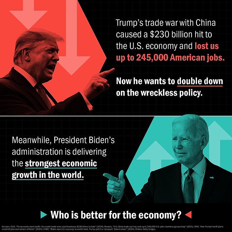 Trump's trade war with China caused a $230 billion hit to the economy and 245,000 jobs were lost in America during his time as president. Now, Trump wants another costly trade war with China and the same damn thing will happen. Joe Biden is focused on delivering the strongest…