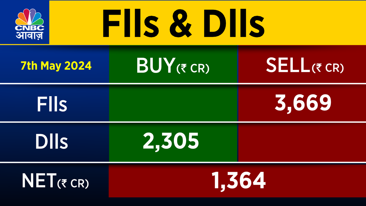 #AwaazMarkets |  मंगलवार को #FIIs ने कैश में ₹3,668.84 Cr की बिकवाली की वहीं #DIIs ने कैश में ₹2,304.50 Cr की खरीदारी की |
