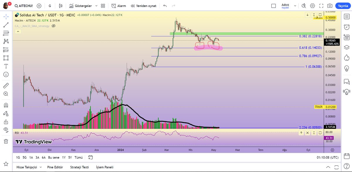 @Vincanity1905 #aıtech pembe alanda desteğe yakın yerden sert tepki almış hep ama rahatlaması ve yukarı trend için yeşil alanı geçmeli bence. İkili dip ve ikili tepe gibi bir şey var ve yüzü şu an btc den dolayı aşağı bakıyor. Yine aynı yerden tepkialıp dönerse bu sefer yeşil aslanı görebilir.