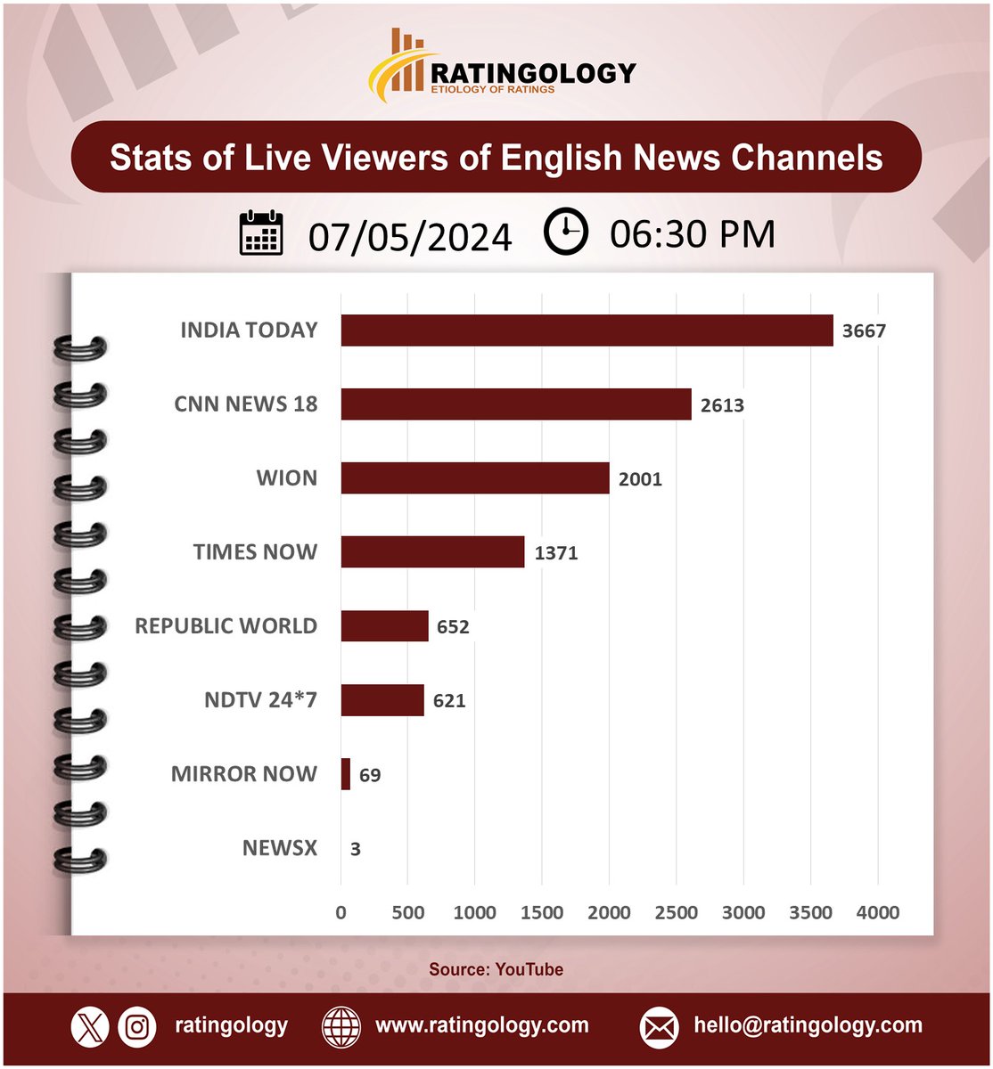 𝐒𝐭𝐚𝐭𝐬 𝐨𝐟 𝐥𝐢𝐯𝐞 𝐯𝐢𝐞𝐰𝐞𝐫𝐬 𝐨𝐧 #Youtube of #EnglishMedia #channelsat 06:30pm, Date: 07/May/2024 #Ratingology #Mediastats #RatingsKaBaap #DataScience #IndiaToday #Wion #RepublicTV #CNNNews18 #TimesNow #NewsX #NDTV24x7 #MirrorNow