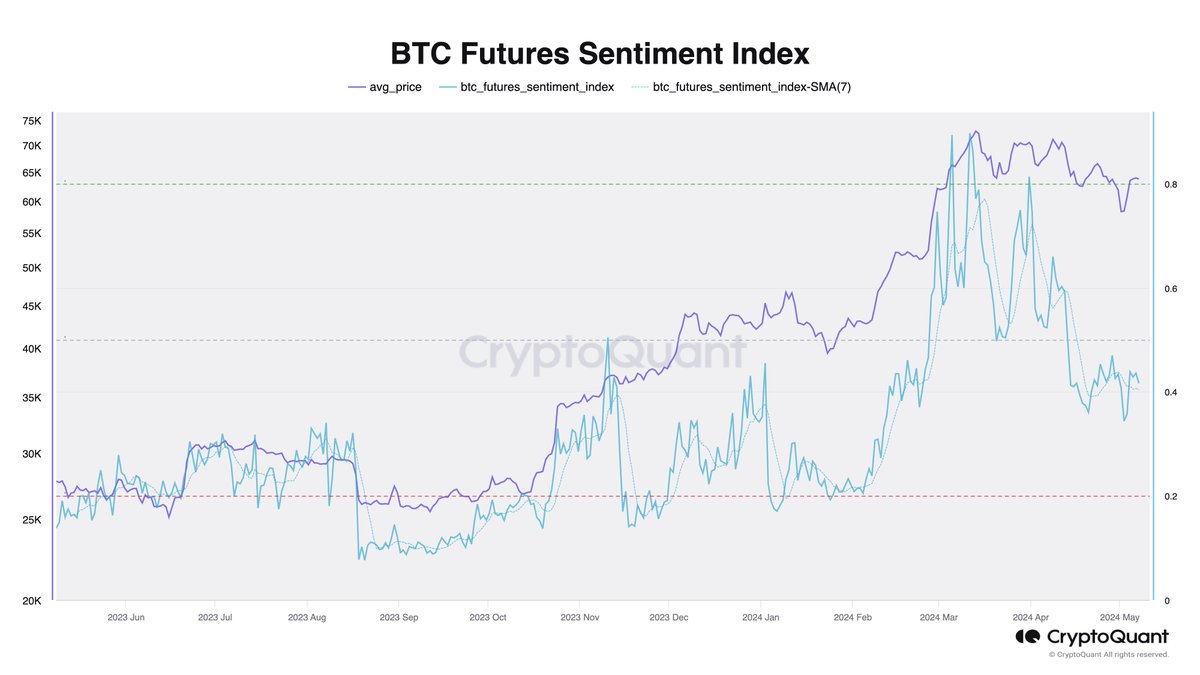 Introducing the BTC Futures Sentiment Index - a robust tool for assessing investor sentiment in the #Bitcoin futures market. It leverages two key metrics: Average Open Interest (OI) and Average Funding Rate (FR). Let's delve into it! 📈

The index computes sentiment by…