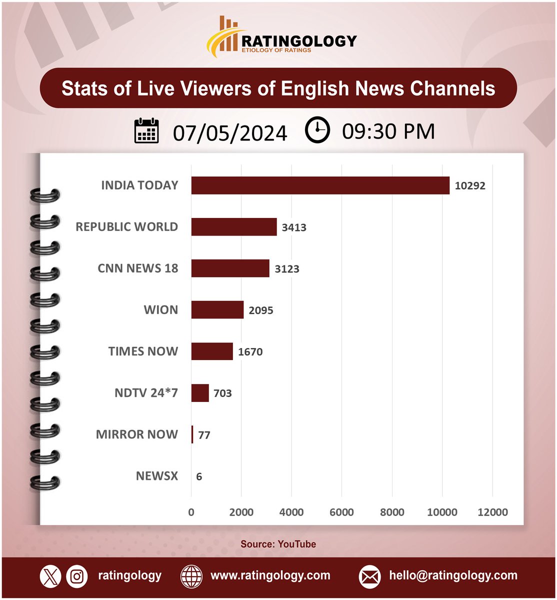 𝐒𝐭𝐚𝐭𝐬 𝐨𝐟 𝐥𝐢𝐯𝐞 𝐯𝐢𝐞𝐰𝐞𝐫𝐬 𝐨𝐧 #Youtube of #EnglishMedia #channelsat 09:30pm, Date: 07/May/2024 #Ratingology #Mediastats #RatingsKaBaap #DataScience #IndiaToday #Wion #RepublicTV #CNNNews18 #TimesNow #NewsX #NDTV24x7 #MirrorNow