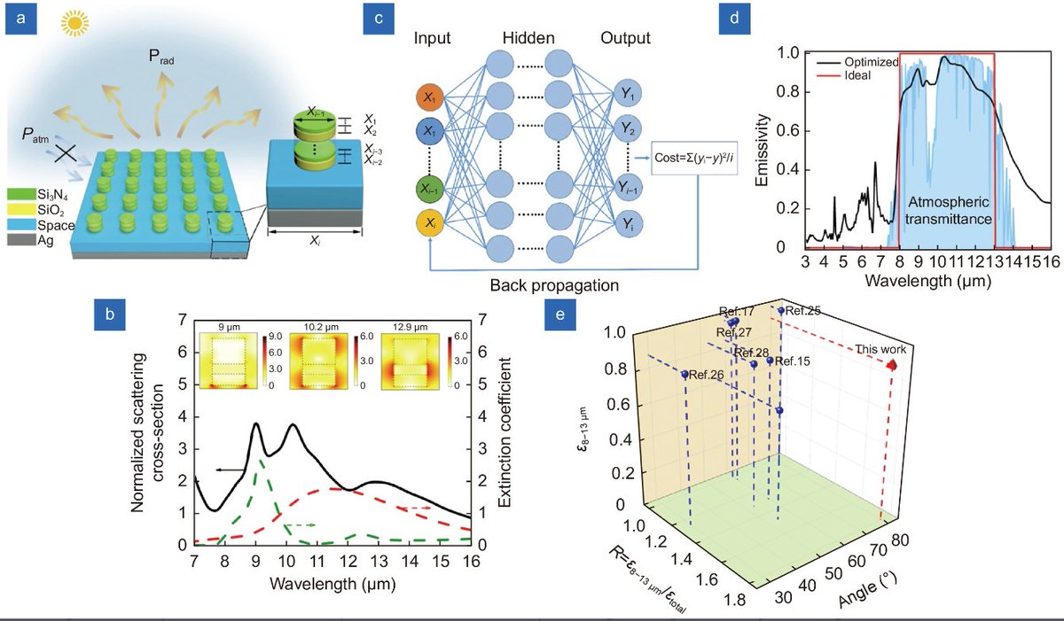 #OEA_highlight Ultrahigh performance passive radiative cooling by hybrid polar dielectric metasurface thermal emitters doi.org/10.29026/oea.2… by Prof. #YinanZhang and Prof. #MinGu @ShanghaiTechUni #RadiativeCooling #dielectric #metasurfaces #MachineLearning #ThermalEmitters