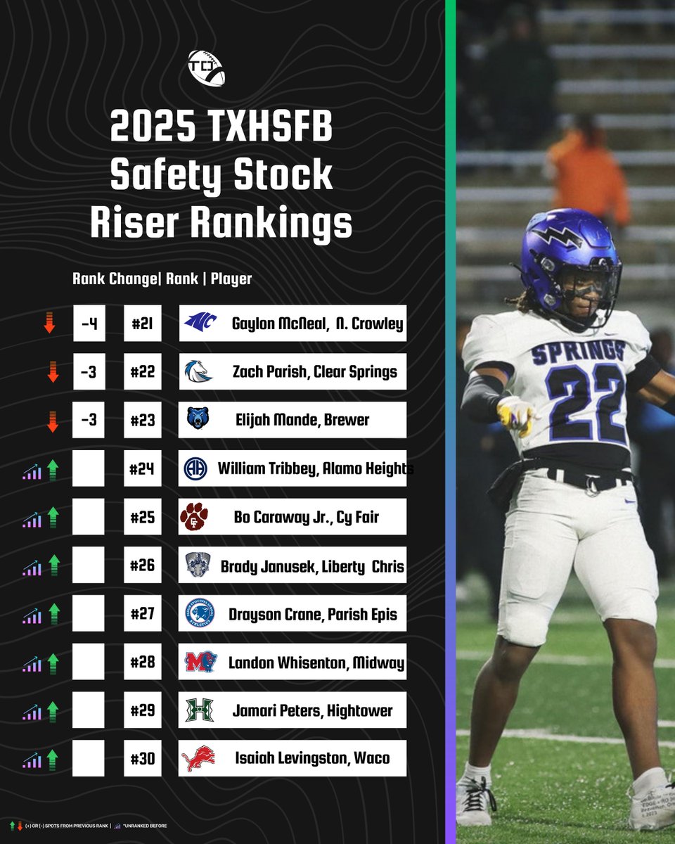 2025 #txhsfb Safety Stock Riser Rankings(21-30)📈