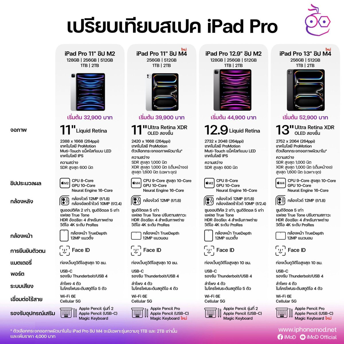 iPhonemods's tweet photo. เปรียบเทียบสเปค iPad Pro ชิป M2 (2022) กับ iPad Pro ชิป M4 (2024)
มาชมกันว่ามีจุดไหนแตกต่างกันบ้าง
🔴 สรุปเปิดตัว iPad Pro ชิป M4 จอ 11”, 13” มีอะไรใหม่บ้าง https://t.co/Ft4TZHUc6o
🟢 ชมข้อมูล เปิดตัว iPad Pro ชิป M4: https://t.co/qd0rWsBOaD
#iMoD #iPadPro #iPad #iPadM4 #AppleEvent