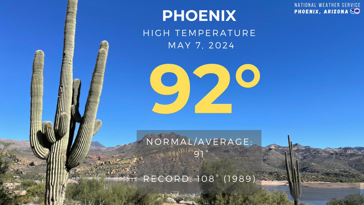 The high temperatures this afternoon at Sky Harbor was 92 degrees, just one degree above normal for this date. Highs across the metro Wednesday will be similar to what was seen today. #azwx