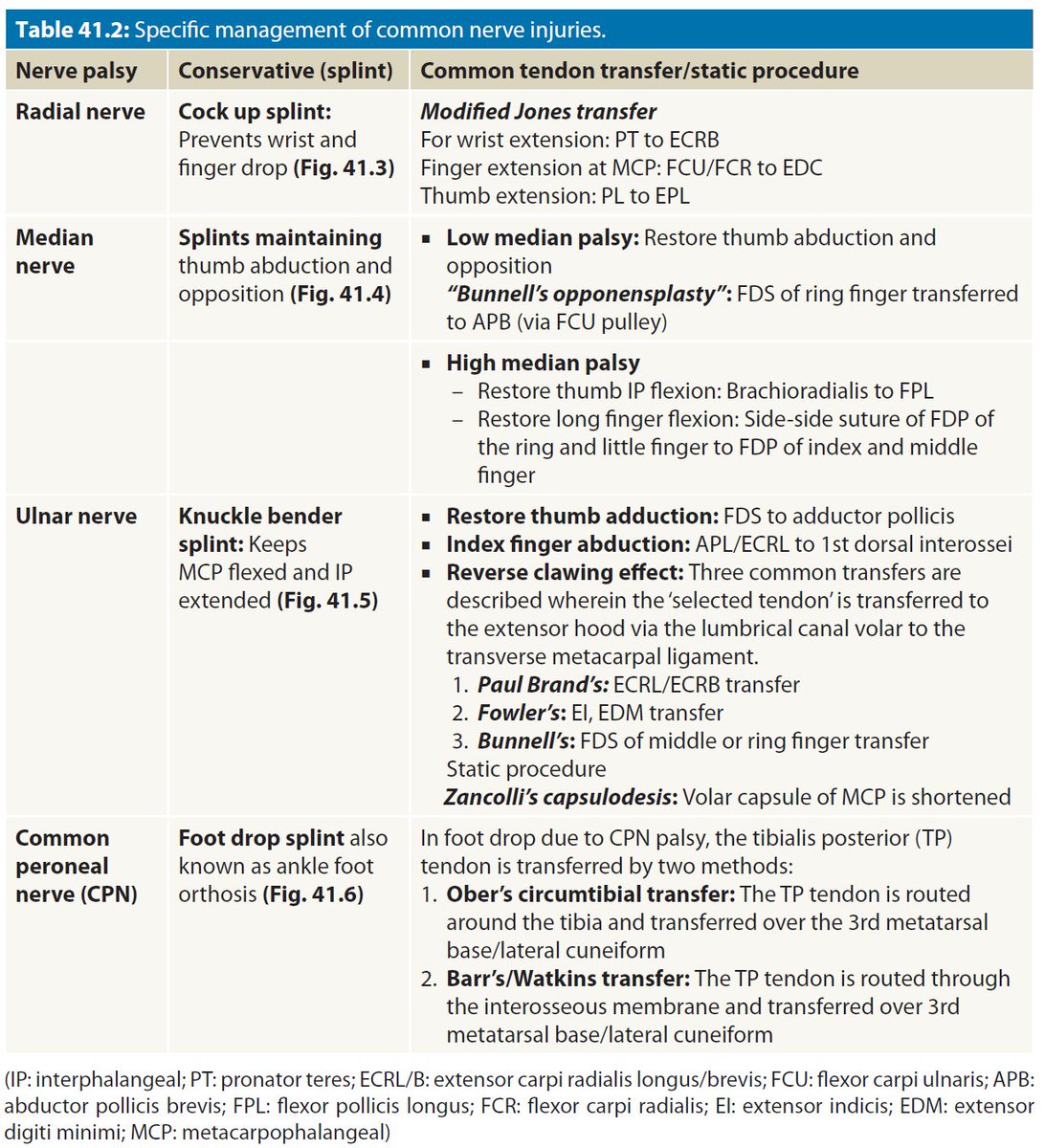 A simple table for Basics of Nerve Injury Management. #MBBS #orthopaedics #NEETPG 
Manipal Manual of orthopaedics, page 489