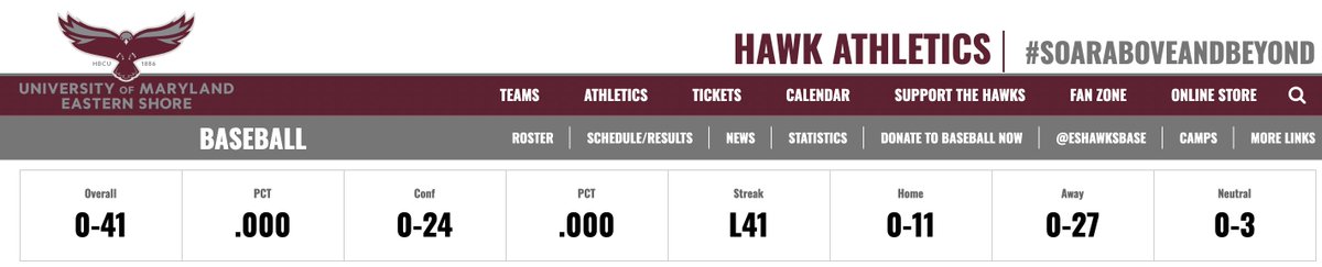 Don't ask me why I'm looking up University of Maryland Eastern Shore baseball right now. But this is... not great. 0-41 is hard to do.