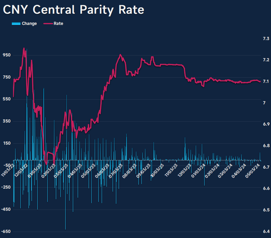 ⚡PBOC cuts the $CNY Central Parity Rate by 14 pips to 7.1016 per USD, 1,143 pips stronger than market expectations.
#China $USDCNY $USDCNH