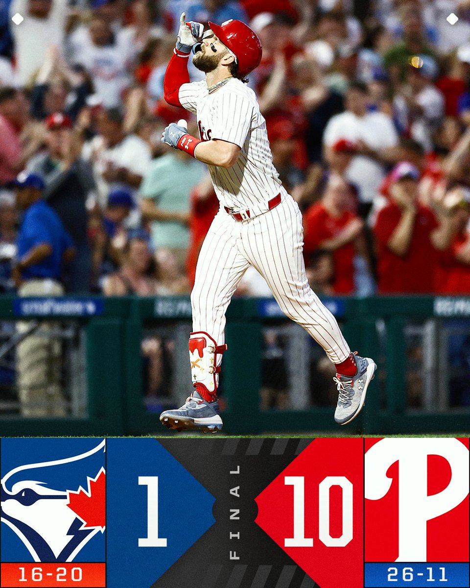 10 more runs for the @Phillies, who have won 18 of their last 21 games!
