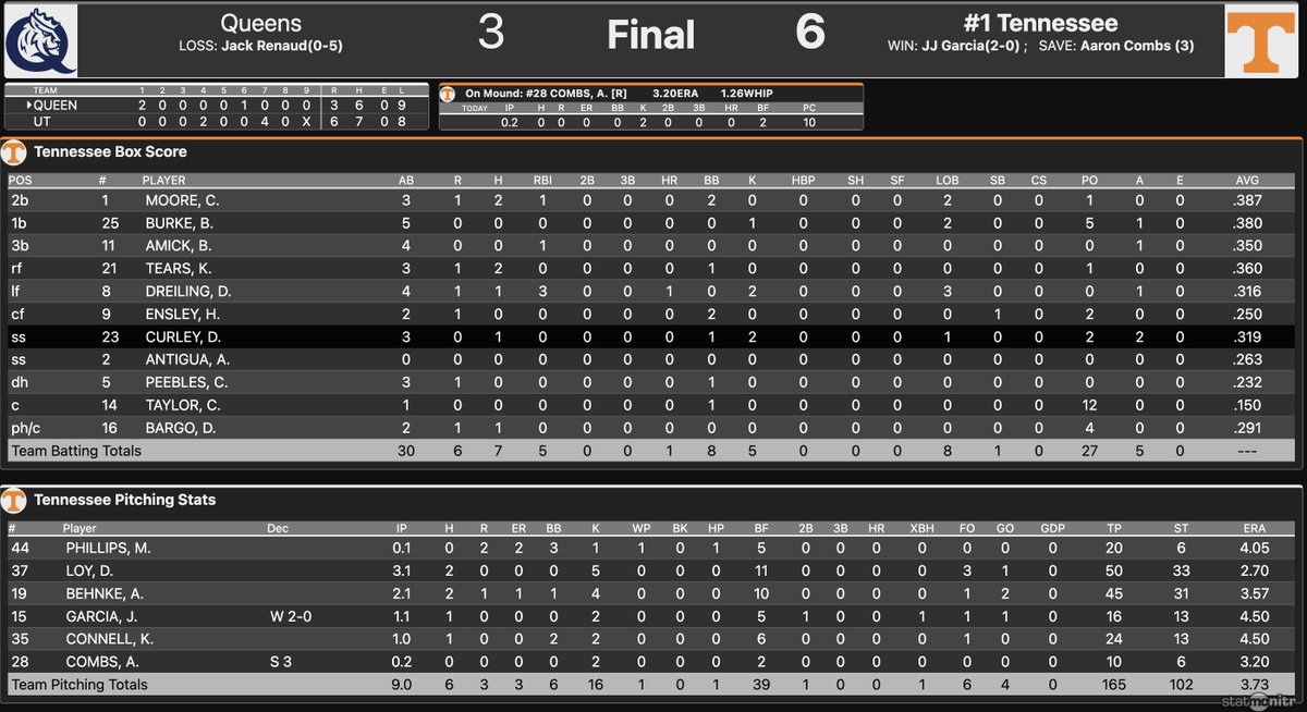 WP: JJ Garcia (2-0) LP: Jack Renaud (0-5) SV: Aaron Combs (3) #Vols improve to 40-9 on the season. Back in action on Friday night when it begins a three-game series at Vanderbilt.