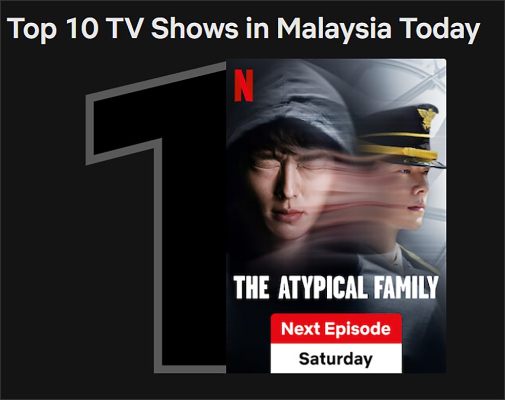 THE ATYPICAL FAMILY AT NO 1 SPOT IN MALAYSIA🔥

I'M CRYING😭😭😭This is surreal! ❤️
Congrats Kiyong and all the cast and The Atypical Family team😭😭😭

#JANGKIYONG #장기용  
#CHUNWOOHEE #천우희 
#GODOOSHIM #고두심
#SOOHYUN #수현
#PARKSOYI #박소이
#OHMANSEOK #오만석…