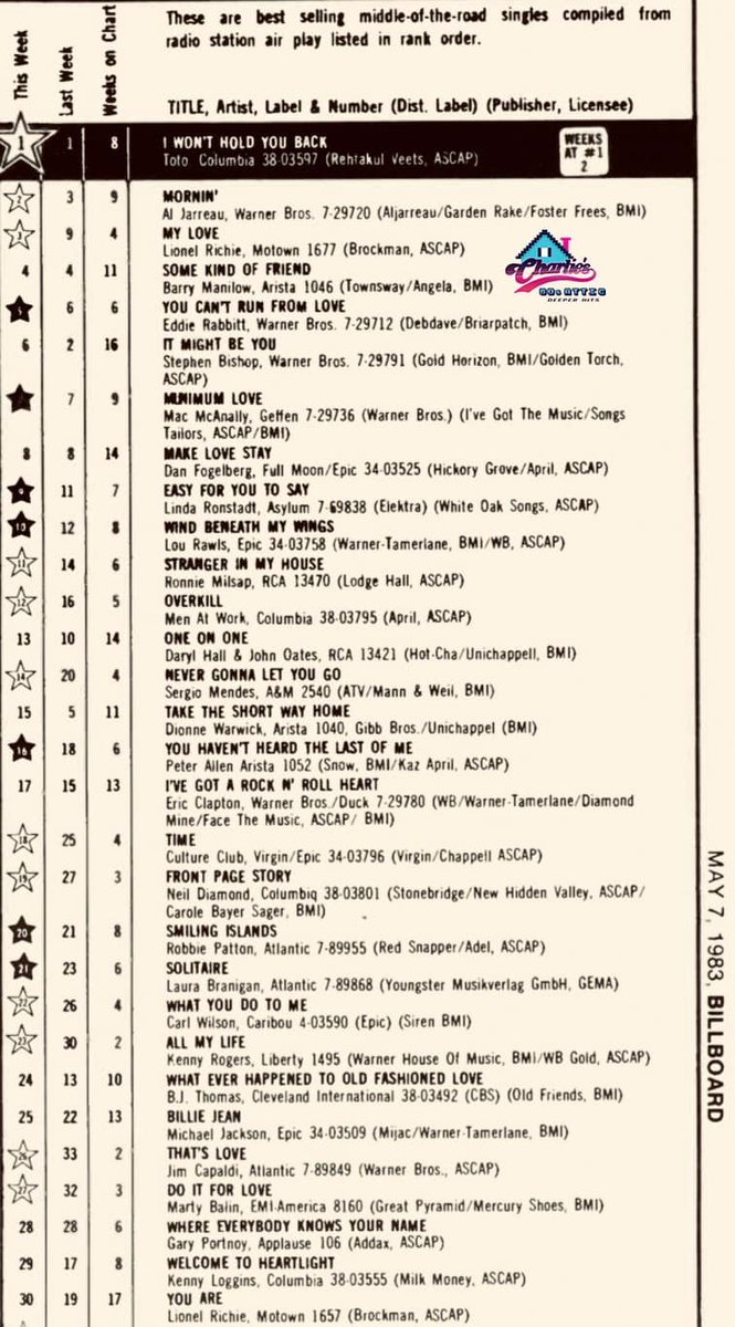 Toto entered their second week at #1 on the Billboard ADULT CONTEMPORARY CHART on May 7, 1983 with “I Won’t Hold You Back”. Tap on the chart to view the Top 30 AC CHART songs from this week in ‘83…..