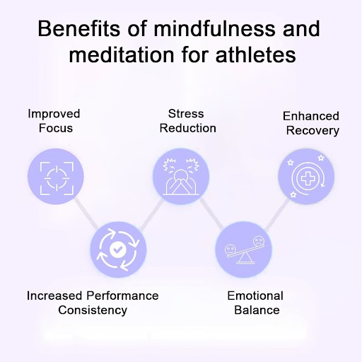 According to Ragnar Huffmann, you can perform better both on and off the field by including mindfulness and meditation into your training regimen. Here are some key benefits to consider:  #MindfulAthlete #PeakPerformance #MeditativeTraining #MindBodyGame #FocusedAthlete