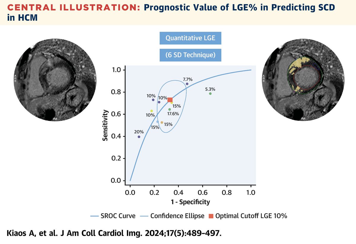 🫀10 % de Realce tardío de gadolinio en Miocardiopatía hipertrófica es suficiente para predecir riesgo de Muerte Súbita? 🤔Personalmente me parece poco, pero este metaanálisis muestra eso... jacc.org/doi/10.1016/j.…