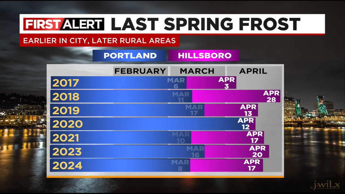 Spotty frost possible coldest areas west of the Cascades tonight; likely the last chance for this season. Portland's last frost of spring was early this year, back on March 8th. None in city tonight. Graphic shows both Hillsboro and Portland's last spring frost past few years