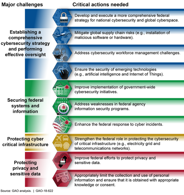 Since many government IT systems contain vast amounts of personally identifiable information, federal agencies must protect the confidentiality, integrity, and availability of this information. By @USGAO >> bit.ly/2NtIDH4 rt @antgrasso #CyberSecurity #DataProtection