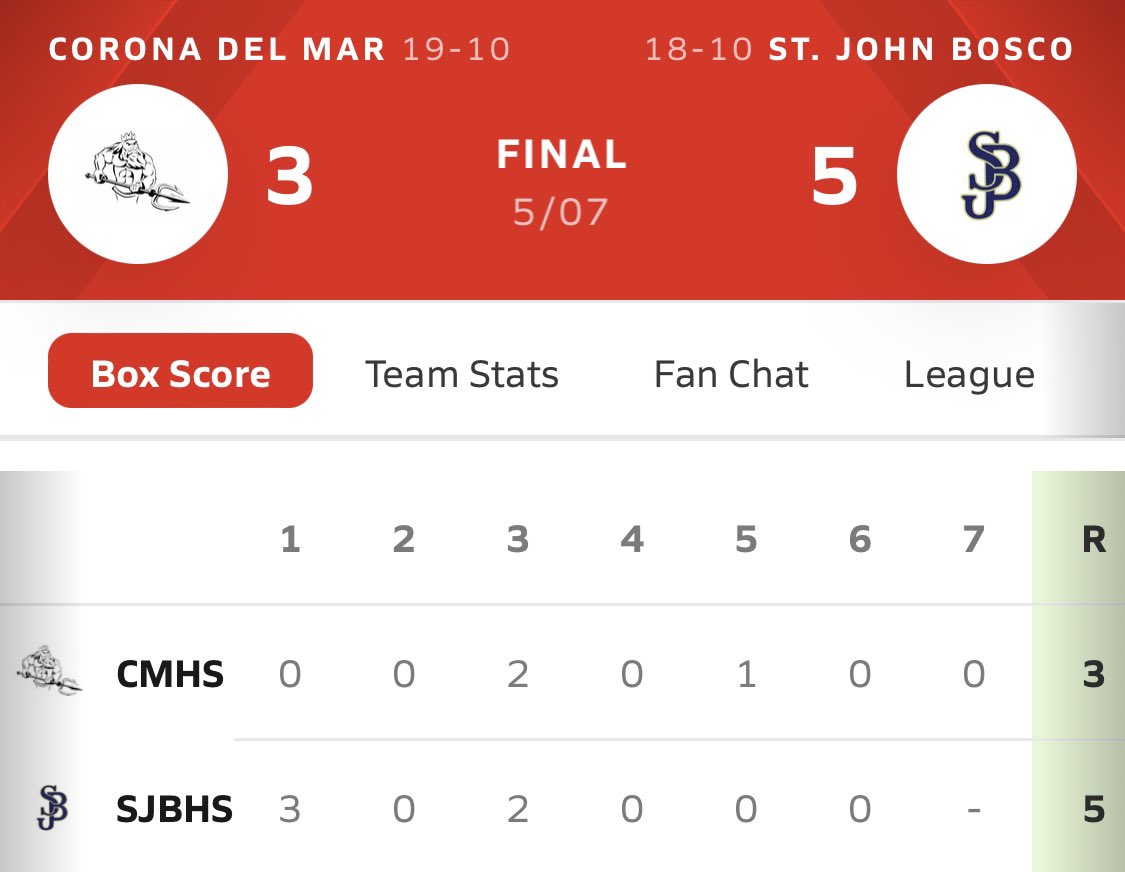SJBoscoBaseball's tweet photo. With a 5-3 win over Corona Del Mar HS, Bosco Baseball secures a spot in the CIF D3 Quarterfinals #boscobaseball #stjohnbosco #stjohnboscobaseball #cif #cifsouthernsection 

@latsondheimer @johnwdavis  @_bdwickstrom @sjbathletics @vincebrown16 https://t.co/guNTv31NGB
