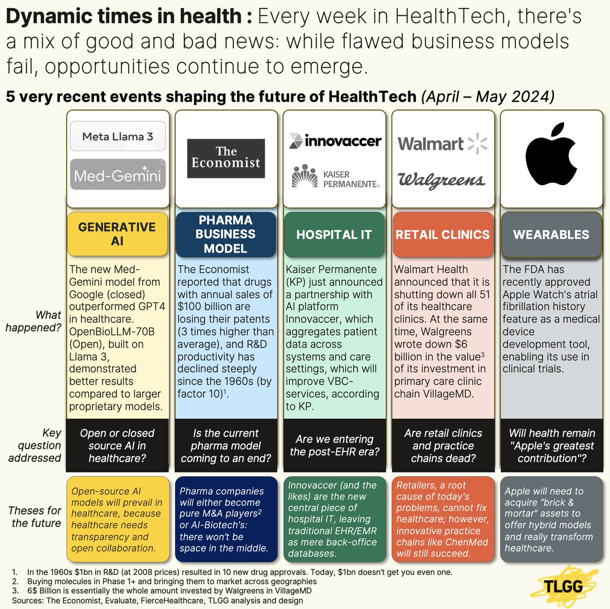 #HealthTech is experiencing a significant rise in developmental advancements, showcasing its potential despite setbacks in #telehealth & #virtualcare.

#healthcare #digitalhealth #hospitalIT #GenerativeAI