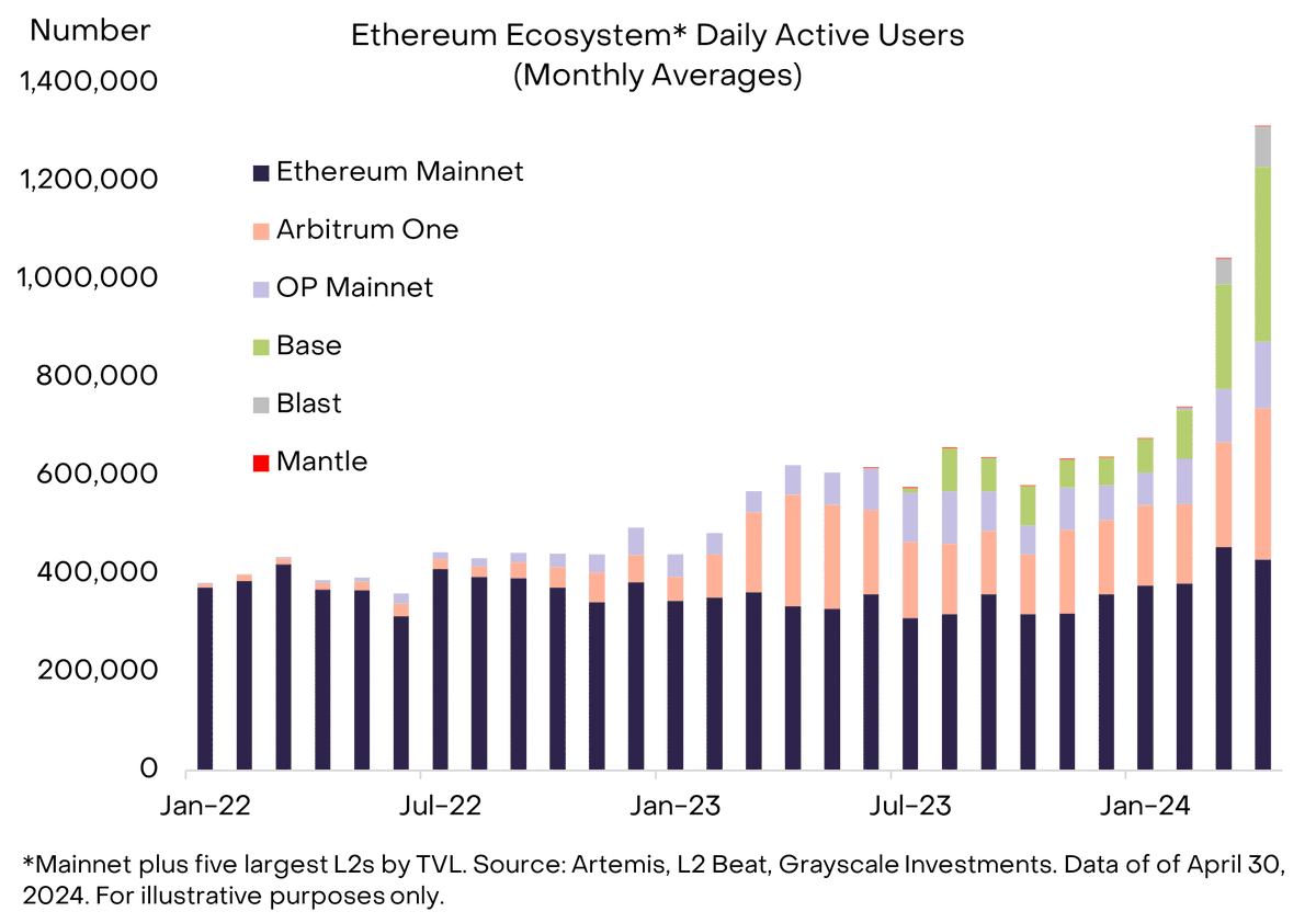 Ethereum daily active users (via grayscale)
