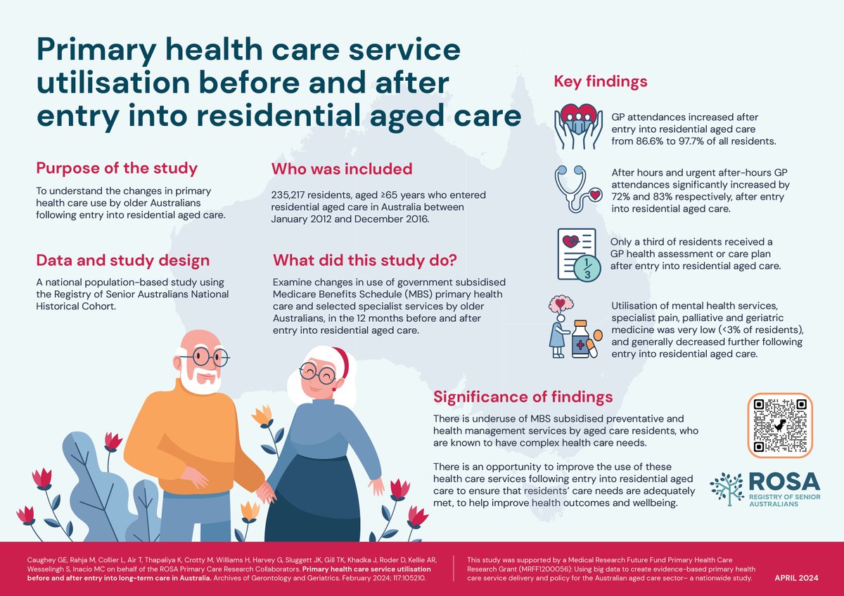 How is #primaryhealthcare used by #olderAustralians following entry into #residentialagedcare? Find out more about our latest #research as part of ROSA’s #MRFF Primary Health Care Project here: doi.org/10.1016/j.arch…