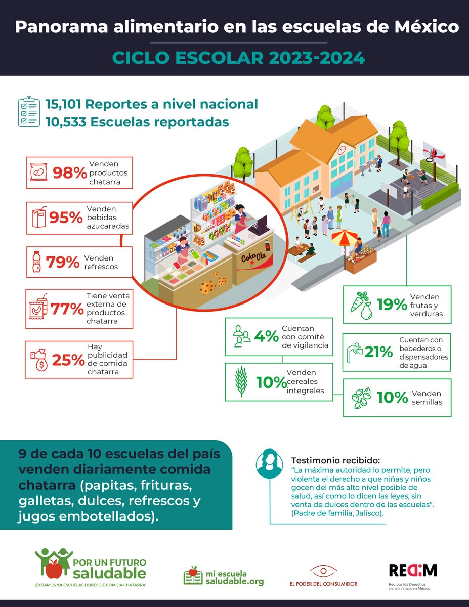 🛑🏫 9 de cada 10 escuelas en México venden comida chatarra y bebidas azucaradas. Esto viola ley y los derechos de la infancia🚨. 📢Urge que la @SEP_mx publique los lineamientos para que las #EscuelasSaludables sean una realidad. Conoce más en: miescuelasaludable.org